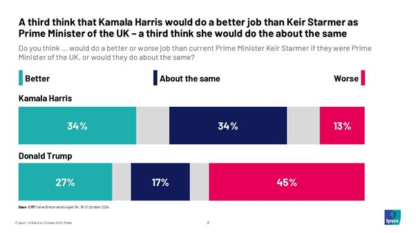 A third think that Kamala Harris would do a better job than Keir Starmer as Prime Minister of the UK  a third think she would do the about the same