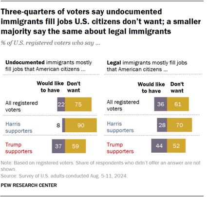 A bar chart showing that three-quarters of voters say undocumented immigrants fill jobs U.S. citizens dont want; a smaller majority say the same about legal immigrants.