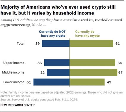 A diverging bar chart showing that a majority of Americans whove ever used crypto still have it, but it varies by household income.