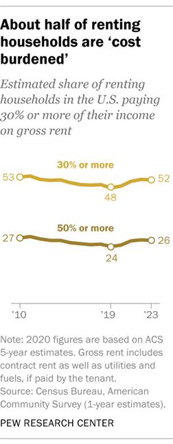 A line chart showing that about half of renting households are 'cost burdened.'
