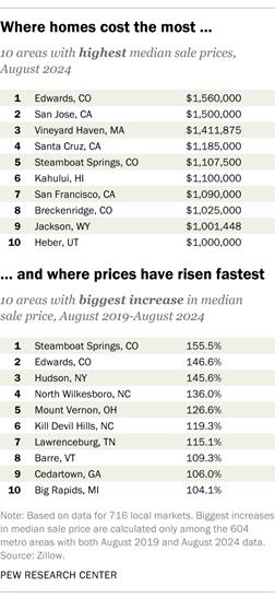 A table showing where homes cost the most and where prices have risen fastest