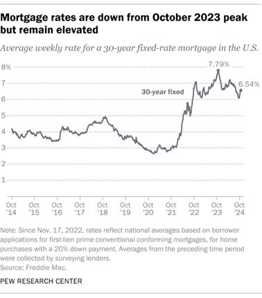 A line chart showing that mortgage rates are down from October 2023 peak but remain elevated.