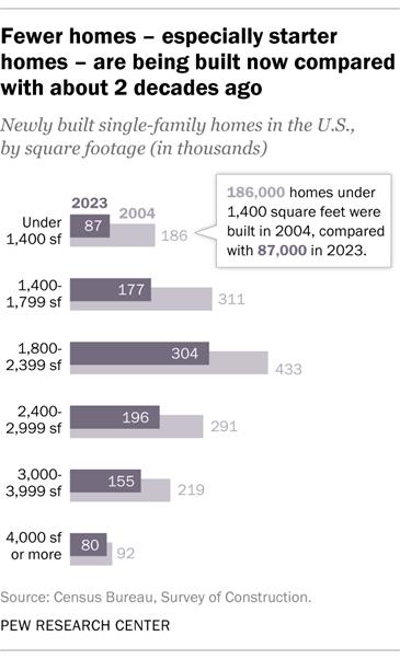 A bar chart showing that fewer homes - especially starter homes - are being built now compared with about 2 decades ago.