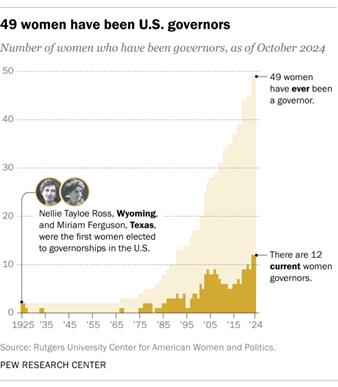 An area chart showing that 49 women have been U.S. governors.
