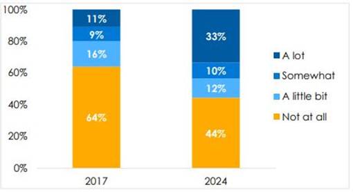 Chart showing Nigerians willingness to travel