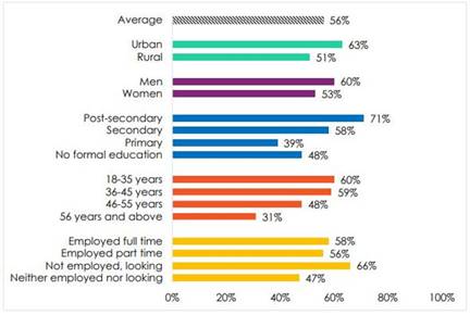 Demographic representation of those willing to emigrate