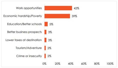 Chart showing cited reasons for wanting to emigrate