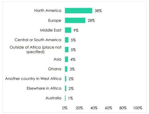 Chart showing citizens country of preference.