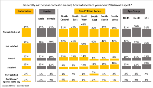charts in yellow and black by noi polls, showing the level of satisfaction with all aspects of 2024 for nigerians by noipolls