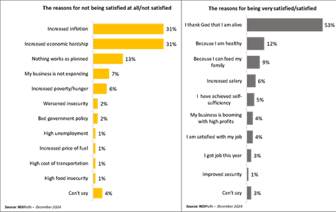 charts in yellow and black by noi polls, showing the reasons for level of satisfaction or dissatisfaction with all aspects of 2024 for nigerians by noipolls