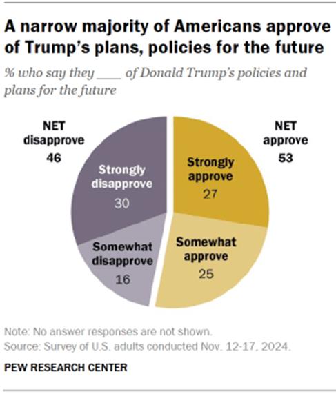 Chart shows A narrow majority of Americans approve of Trumps plans, policies for the future