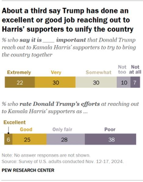 Chart shows About a third say Trump has done an excellent or good job reaching out to Harris supporters to unify the country