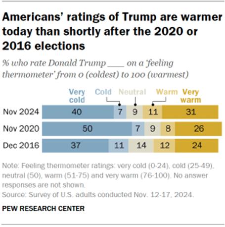 Chart shows Americans ratings of Trump are warmer today than shortly after the 2020 or 2016 elections