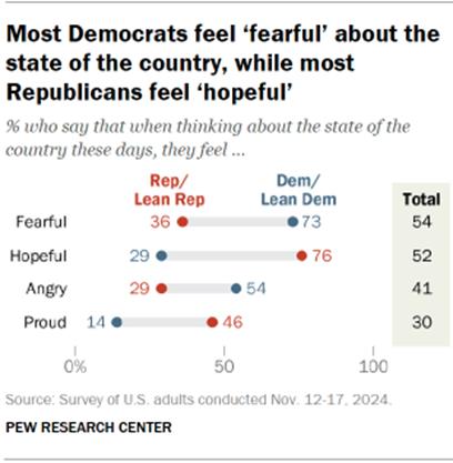 Chart shows Most Democrats feel fearful about the state of the country, while most Republicans feel hopeful