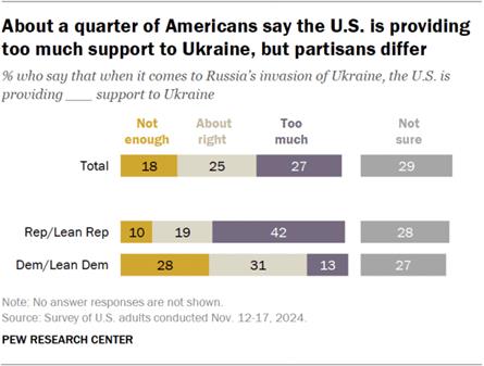 A bar chart showing that about a quarter of Americans say the U.S. is providing too much support to Ukraine, but partisans differ.