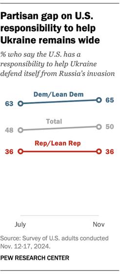 A line chart chart showing that the partisan gap on U.S. responsibility to help Ukraine remains wide. 