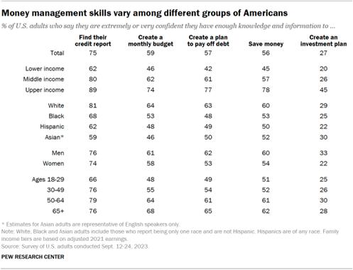 A table showing that money management skills vary among different groups of Americans.