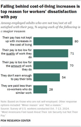 Chart shows Falling behind cost-of-living increases is top reason for workers dissatisfaction with pay