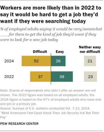 Chart shows Workers are more likely than in 2022 to say it would be hard to get a job theyd want if they were searching today