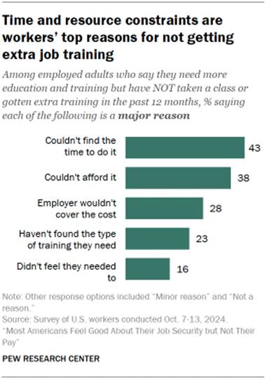 Chart shows Time and resource constraints are workers top reasons for not getting extra job training