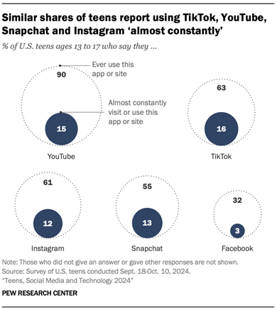 Circular area charts showing that Similar shares of teens report using TikTok, YouTube, Snapchat and Instagram almost constantly