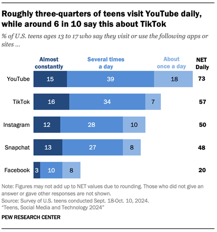 A bar chart showing that Roughly three-quarters of teens visit YouTube daily, while around 6 in 10 say this about TikTok