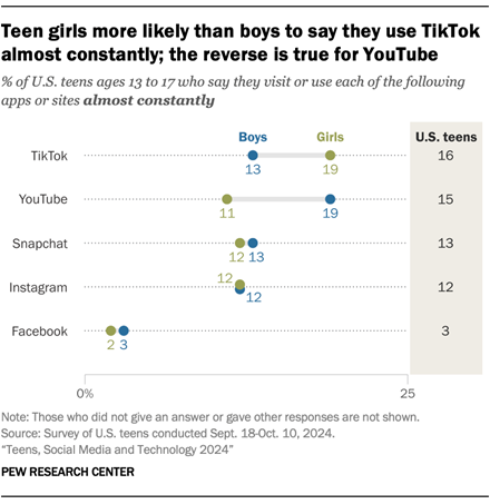 A dot plot showing that Teen girls are more likely than boys to say they use TikTok almost constantly; the reverse is true for YouTube