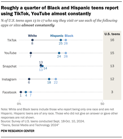 A dot plot showing that Roughly a quarter of Black and Hispanic teens report using TikTok, YouTube almost constantly