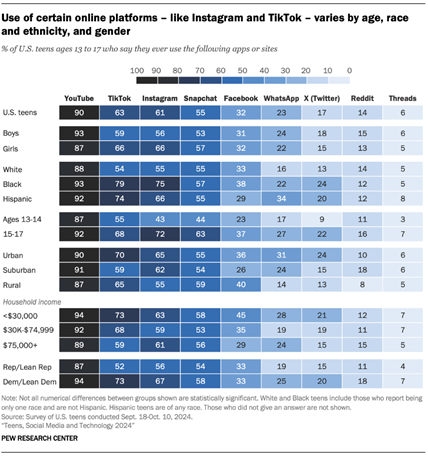 A table showing that Use of certain online platforms  like Instagram and TikTok  varies by age, race and ethnicity, and gender