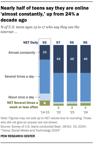 A bar chart showing Nearly half of teens say they are online almost constantly, up from 24% a decade ago