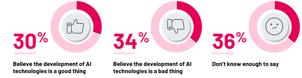 Canadians are divided on whether the development of AI technologies is a good or bad thing, with three in ten (30%) saying it is good