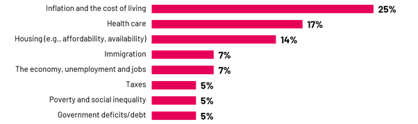 Interest rates and inflation are the top concerns for Canadians, with a quarter ranking it as the most important issue facing Canada today