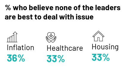 Canadians dont see the current Liberal government as best to handle any of the top issues and over a third say they believe none of the leaders are best to deal with the top three issues of inflation (36%), health care (33%) and housing (33%). 