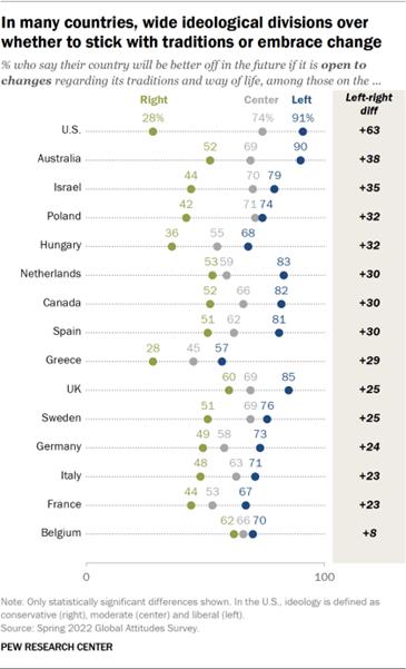 dotplot showing ideological difference between the left, center and right across 15 countries. In these countries, those on the left are more likely to say their country will be better off if it is open to changes than those on the right.