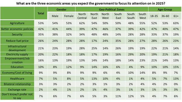 Demographic representation of citizens expectations of the Government