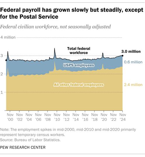 An area chart showing that federal payroll has grown slowly but steadily, except for the Postal Service.