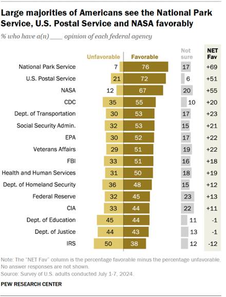 A diverging bar chart showing that large majorities of Americans see the National Park Service, U.S. Postal Service and NASA favorably.