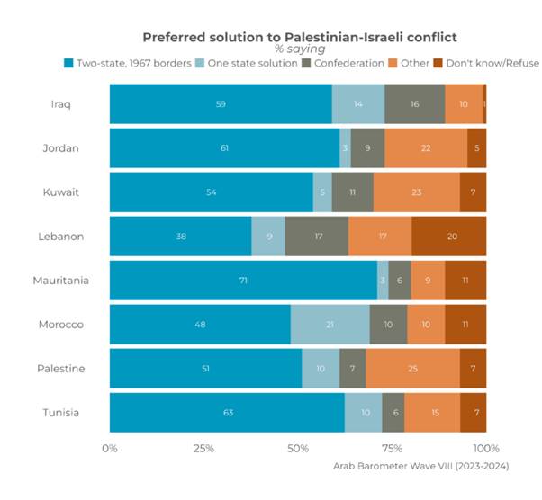 https://www.arabbarometer.org/wp-content/uploads/Q738_stacked_English-740x683.png