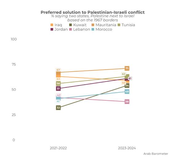 https://www.arabbarometer.org/wp-content/uploads/Q738_1_trend-740x683.png