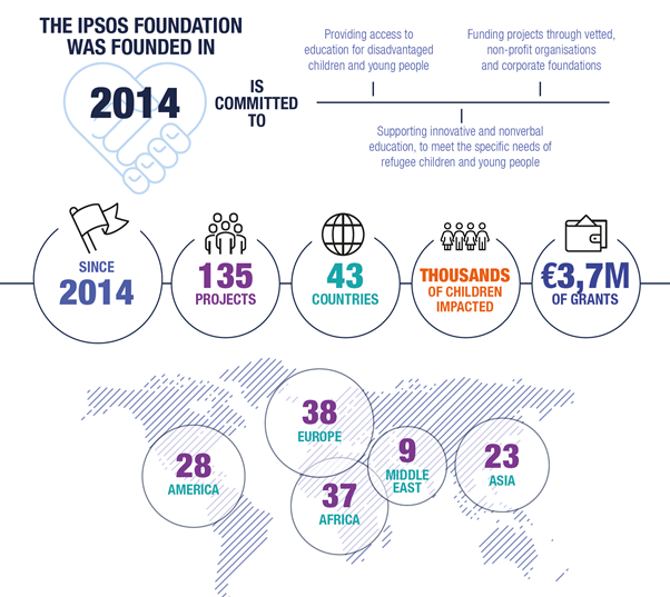 The Ipsos Fondation Highlights 2024