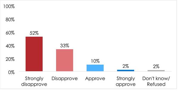 Chart showing views on government decision