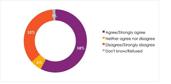 Chart showing citizens support for fuel subsidy removal