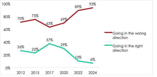 Graph showing the overall direction of Nigeria