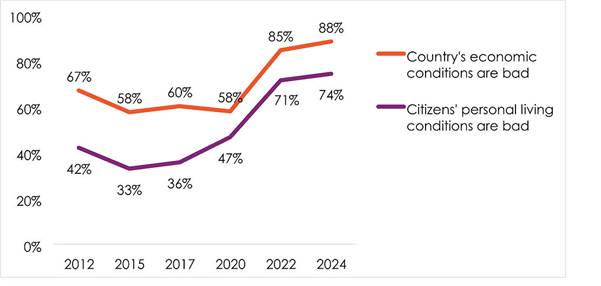 Nigerians assessment of the country's economic condition/living condition