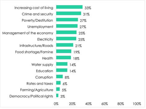 Important problems citizens want the Government to address