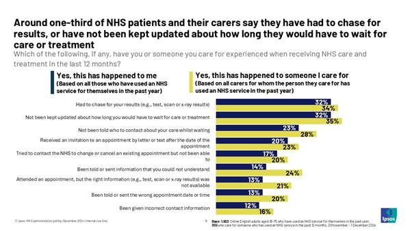Around one-third of NHS service users and their carers say they have had to chase for results, or have not been kept updated about how long they would have to wait for care or treatment