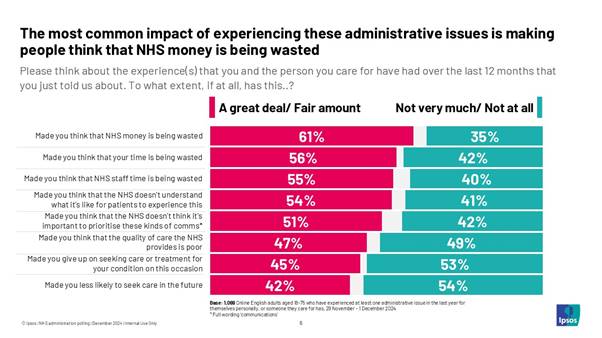 The most common impact of experiencing these administrative issues is making people think that NHS money is being wasted