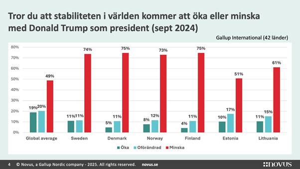 https://novus.se/wp-content/uploads/2025/02/novusundersokningtrumpmetaochmakten4.png