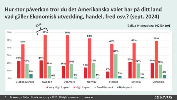 https://novus.se/wp-content/uploads/2025/02/novusundersokningtrumpmetaochmakten5.png