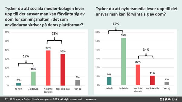 https://novus.se/wp-content/uploads/2025/02/novusundersokningtrumpmetaochmakten12.png